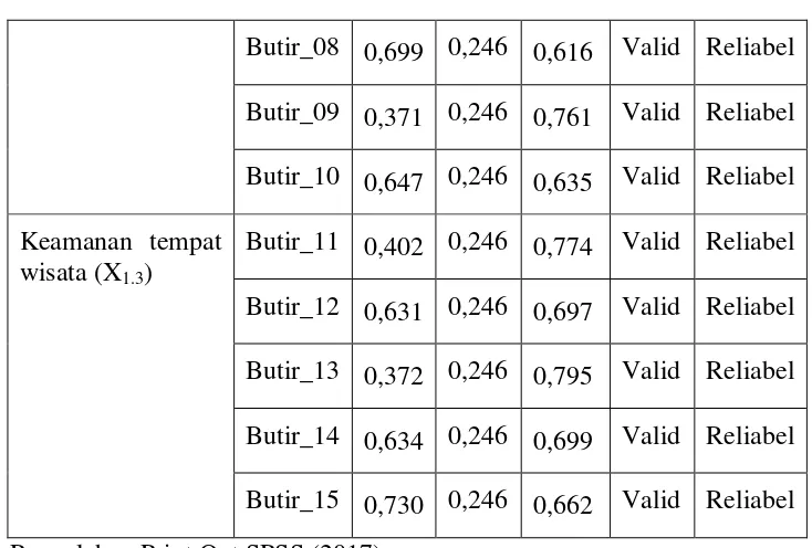 Tabel 3 di atas merupakan hasil uji validitas dan reliabilitas angket untuk variabel Obyek Wisata Lok Laga Ria (X)