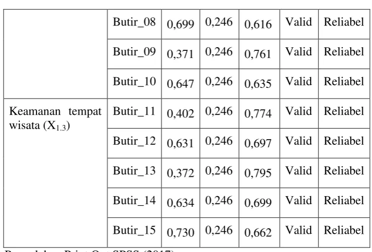 Tabel 3 di atas merupakan hasil uji validitas dan reliabilitas angket untuk variabel Obyek Wisata Lok Laga Ria (X)