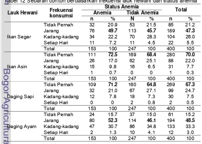 Tabel 12 Sebaran contoh berdasarkan frekuensi lauk hewani dan status anemia 
