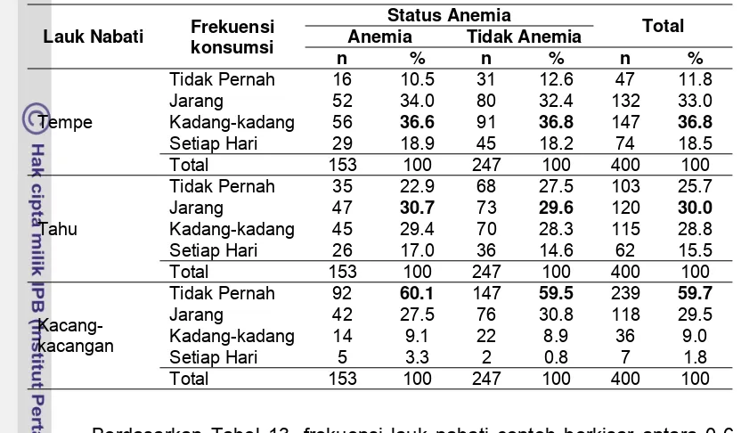 Tabel 13 Sebaran contoh berdasarkan frekuensi lauk nabati dan status anemia 