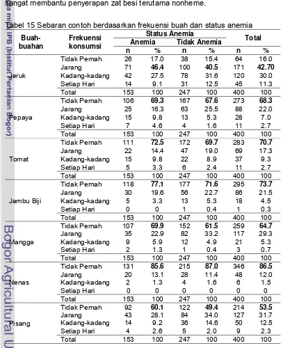 Tabel 15 Sebaran contoh berdasarkan frekuensi buah dan status anemia 