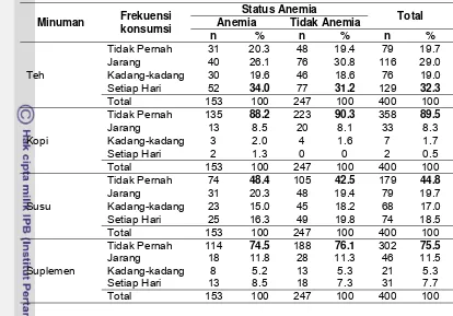 Tabel 17 Sebaran contoh berdasarkan frekuensi minuman dan suplemen dan status anemia 