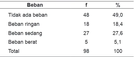 Tabel 2. Distribusi Frekuensi Beban Keluarga dalam Merawat Lansia di Dusun Saren Desa Wedomartani Yogyakarta Juli, 2015 (n=98)