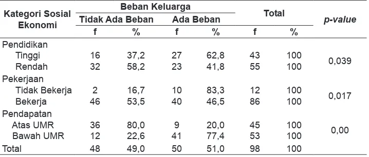 Tabel di Dusun Saren Desa Wedomartani, Sleman Yogyakarta pada Bulan Juli, 2015 (n=98)5