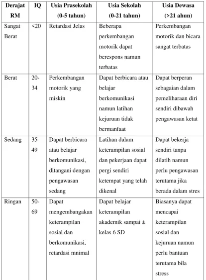Tabel  2.1 Derajat Retardasi Mental 