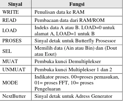 Tabel 1. Fungsi sinyal keluaran pengontrol 