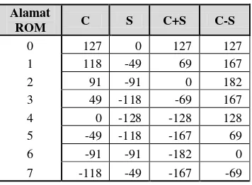 Tabel 2. Data koefisien ROM C, (C+S), dan (C-S) 