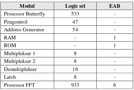 Tabel 4.Penggunaan Logic Element dan EAB 