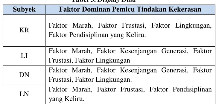Tabel 3. Display Data 