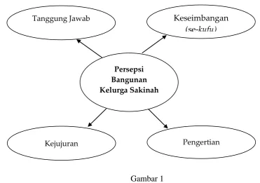 Gambar 1 Persepsi Pasangan Suami Istri terhadap  