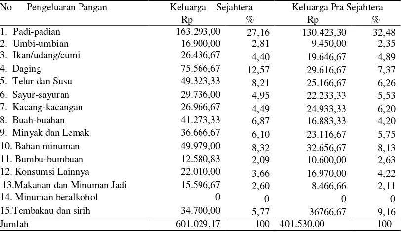 Tabel 3. Rata-rata Pengeluaran Pangan Perbulan Pada Keluarga Sejahtera dan Pra Sejahtera di Desa Bolon Kecamatan Colomadu 