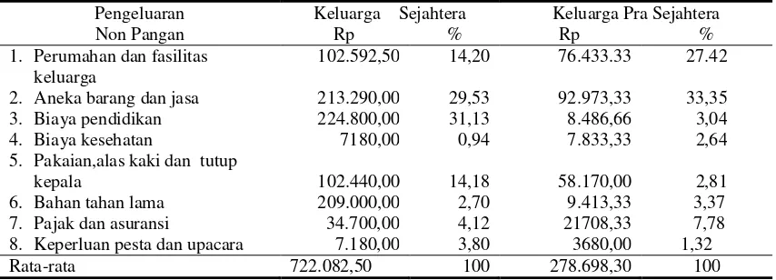 Tabel 4. Rata-rata Pengeluaran Non Pangan Per Bulan Pada Keluarga Sejahtera dan Pra Sejahtera di Desa Bolon Kecamatan Colomadu 