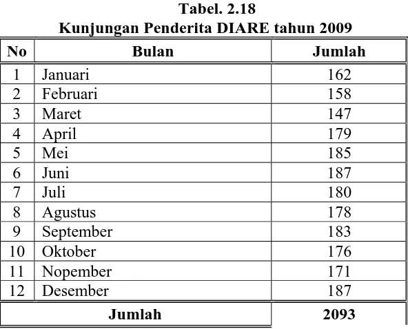 Tabel 2.19        Jumlah Kunjungan Pasien Puskesmas Glugur Darat di Poliklinik Umum 