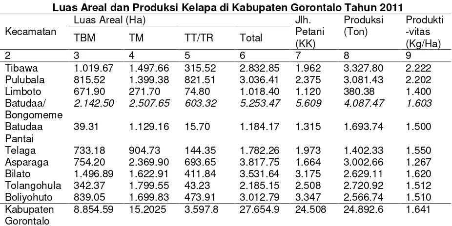 Tabel 1Luas Areal dan Produksi Kelapa di Kabupaten Gorontalo Tahun 2011