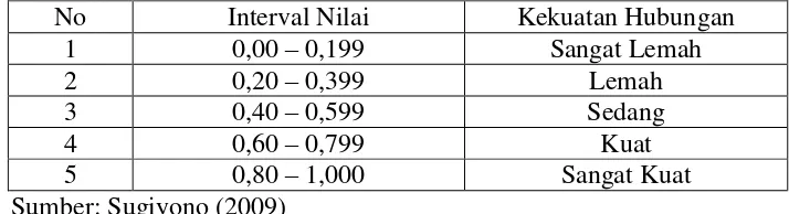 Tabel 1. Nilai Kriteria Hubungan Korelasi 