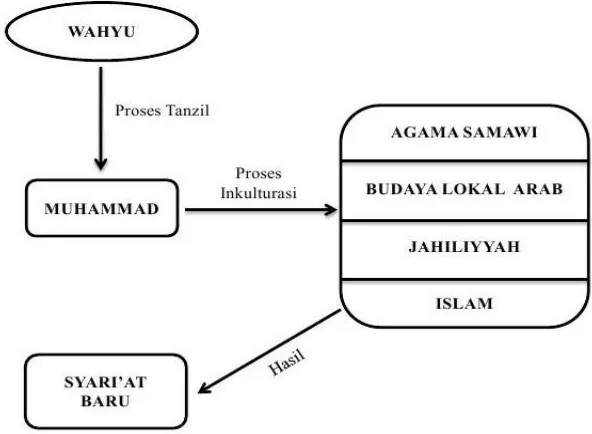 Gambar 1.3Inkulturasi Wahyu Dan Budaya Awal Islam