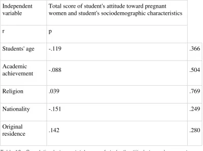 Table 10 - Correlation between total score of student's attitude toward pregnant women and students' sociodemographic characteristic