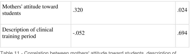Table 11 - Correlation between mothers' attitude toward students, description of 
