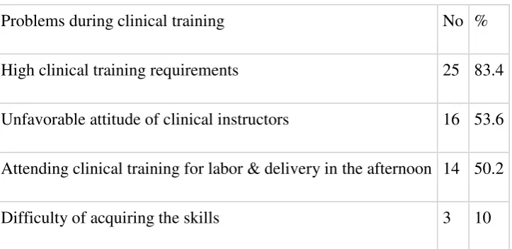 Table 2 - Satisfying aspects of studying maternity nursing as reported by male 