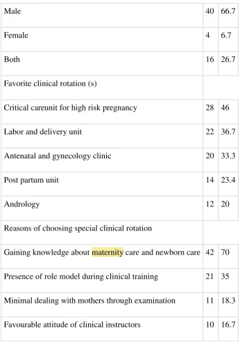 Table 4 - Distribution of students in relation to their preference of patient's gender 