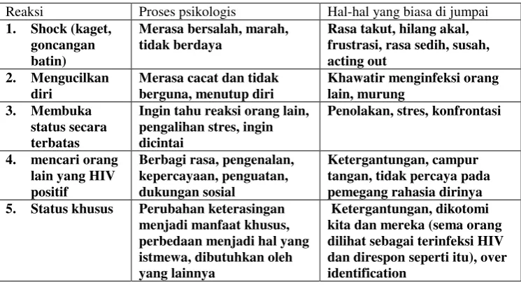 Tabel 1.2. Reaksi Psikologis Pasien HIV 
