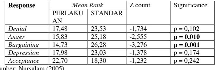 Tabel 1.4: Respons psikologis Uji Mann-Whitney Test (post – post test)