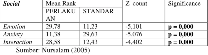 Tabel 1.5: Respons sosial Mann-Whitney Test (post – post test)   