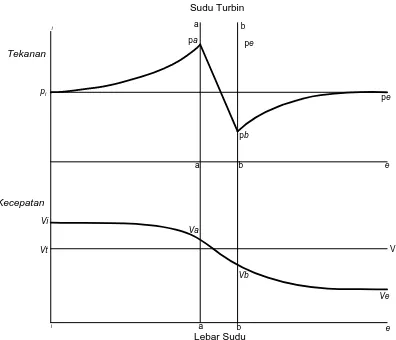 Gambar 2.6. Diagram tekanan dan kecepatan angin pada sudu rotor turbin 