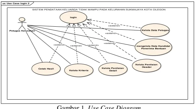 Gambar 1. Use Case Diagram 