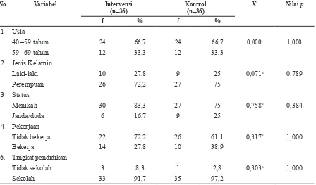 Tabel 1 Distribusi Frekuensi dan Analisis Uji Homogenitas Karakteristik Responden pada Kelompok Intervensi dan Kelompok Kontrol di Wilayah Puskesmas Pasirkaliki  Bandung (N=72)