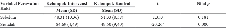 Tabel 3 Perbedaan Rata-rata Perilaku Perawatan Kaki Sebelum dan Sesudah Intervensi pada   Kelompok Kontrol di Wilayah Kerja Puskesmas Pasirkaliki Kota Bandung