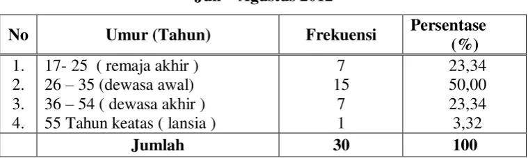 Tabel 5.1  