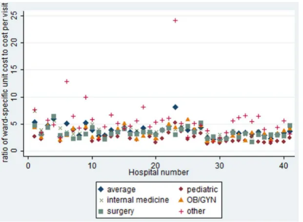 Figure 1. Comparison of the average and ward-specific unit cost per bed day to the unit cost per outpatient visit across the studyhospitals
