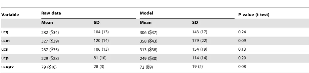Table 4. Model estimates of ward-specific costs per bed-day in 2000 Chinese yuan (CY) excluding Henan Province (USparenthesis:$ in $1 = 8.3CY).