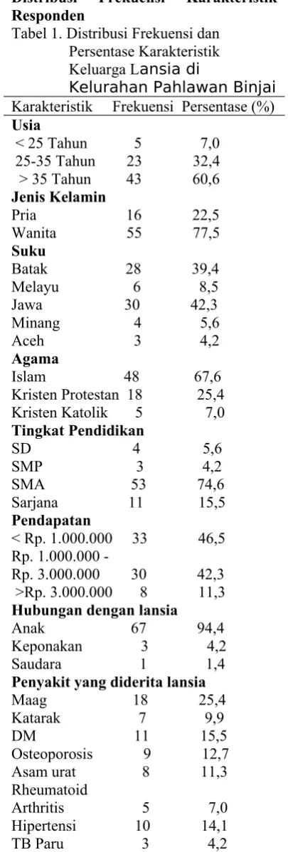 Tabel 1. Distribusi Frekuensi dan 