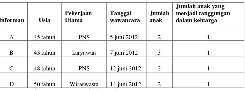 Tabel 5. Profil Informan 
