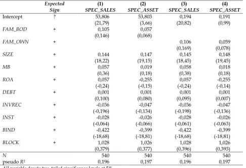 Tabel 5. Logistic Regression Atas Industry Specialist Audit Partners dan Family Firms