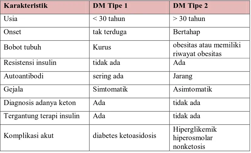 Tabel 2.1 Presentasi Klinis Diabetes Mellitus (Triplitt, dkk., 2008)  