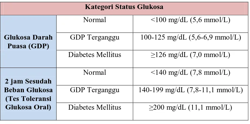 Tabel 2.2. Kategori Status Glukosa  