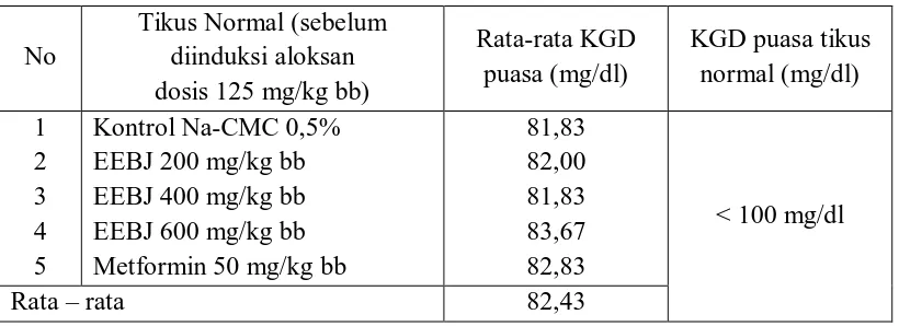 Tabel 4.1 Hasil rata-rata KGD tikus setelah puasa selama 18 jam sebelum diinduksi aloksan dosis 125 mg/kg bb  