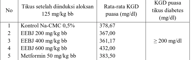 Tabel 4.3 Hasil rata-rata KGD tikus setelah diinduksi aloksan dosis 125 mg/kg bb  