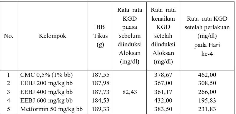 Tabel 4.5 Hasil pengukuran rata-rata KGD tikus diabetes pada hari ke-4 setelah pemberian sediaan uji  