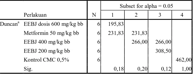 Tabel 4.7 Hasil uji Duncan pada hari ke-4 setelah pemberian sediaan uji pada tikus diabetes  