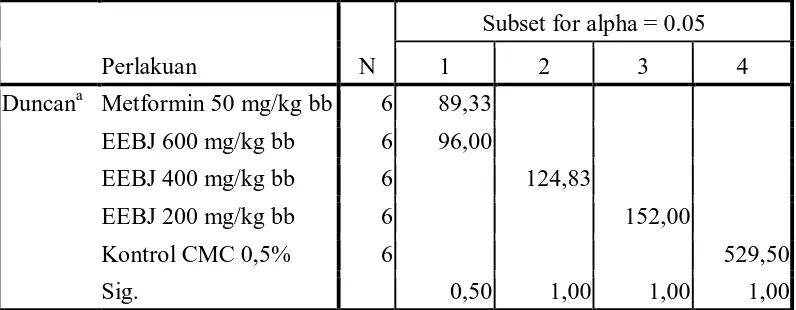 Tabel 4.10 Hasi Hasil uji Duncan pada hari ke-7 setelah pemberian sediaan uji pada tikus diabetes  