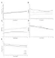 Figure 3. Average (Acholesterol, and (tertiles at baseline, as predicted from mixed model adjusting for sex, age, ) blood glucose, (B) serum insulin, (C) HDL, (D) total E) triglyceride trajectories over 10 study years according to DP smoking, physical acti