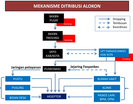 Gambar 3.1. Mekanisme distribusi alokon  