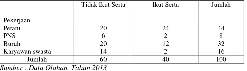 Tabel 6.4. memperlihatkan bahwa responden yang tidak ikut program KB 