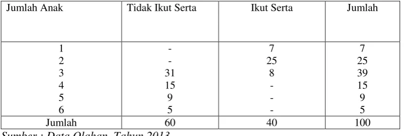 Tabel 6.8. memperlihatkan bahwa responden yang tidak ikut program KB 