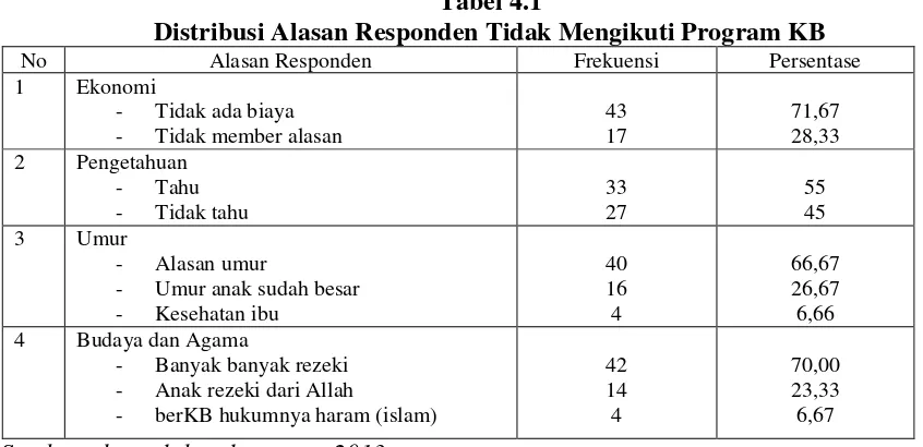Tabel 4.1 Distribusi Alasan Responden Tidak Mengikuti Program KB 