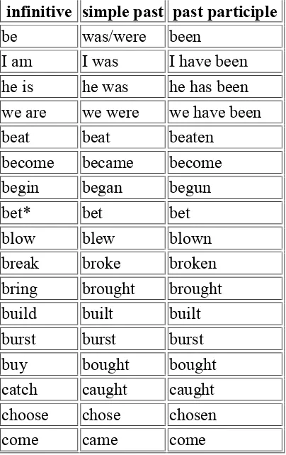 Table of the most common irregular verbs